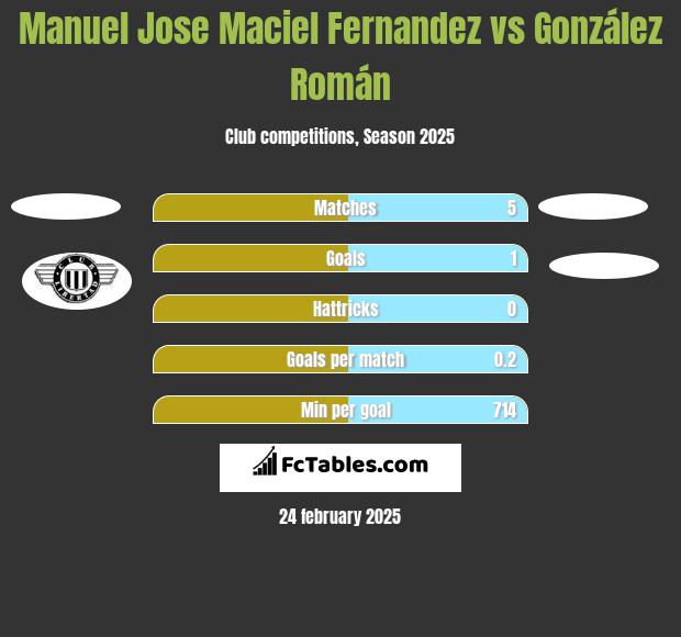 Manuel Jose Maciel Fernandez vs González Román h2h player stats