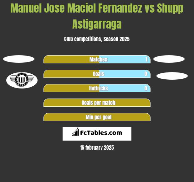 Manuel Jose Maciel Fernandez vs Shupp Astigarraga h2h player stats