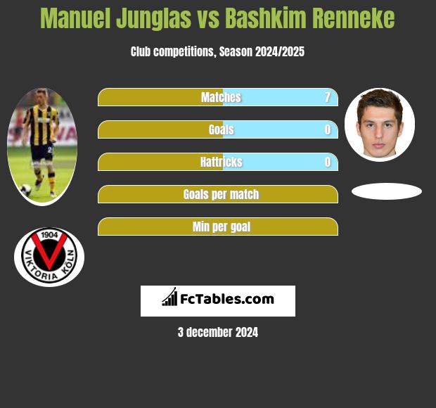 Manuel Junglas vs Bashkim Renneke h2h player stats