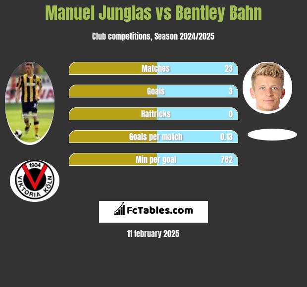 Manuel Junglas vs Bentley Bahn h2h player stats