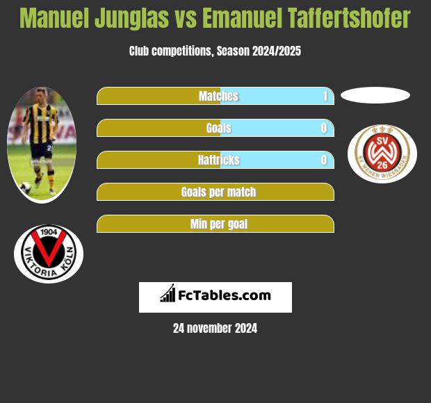 Manuel Junglas vs Emanuel Taffertshofer h2h player stats