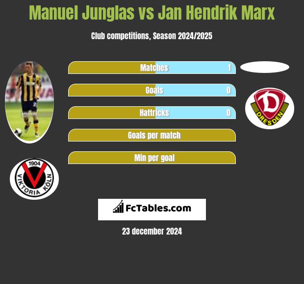 Manuel Junglas vs Jan Hendrik Marx h2h player stats