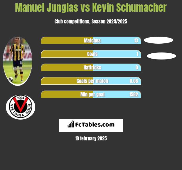 Manuel Junglas vs Kevin Schumacher h2h player stats