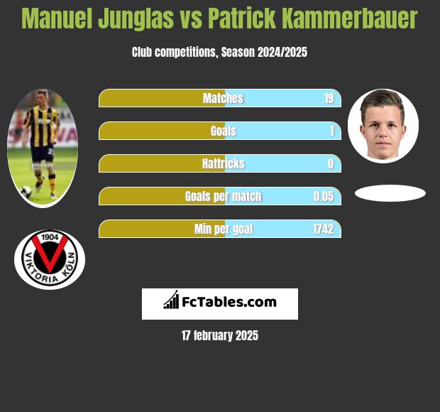 Manuel Junglas vs Patrick Kammerbauer h2h player stats