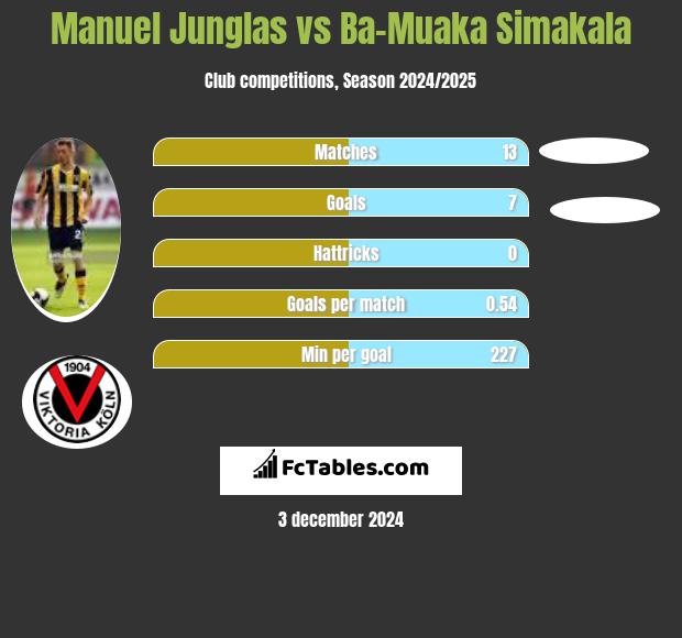 Manuel Junglas vs Ba-Muaka Simakala h2h player stats