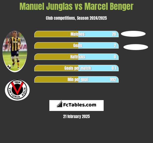 Manuel Junglas vs Marcel Benger h2h player stats