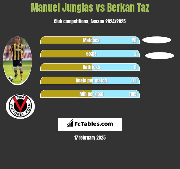 Manuel Junglas vs Berkan Taz h2h player stats