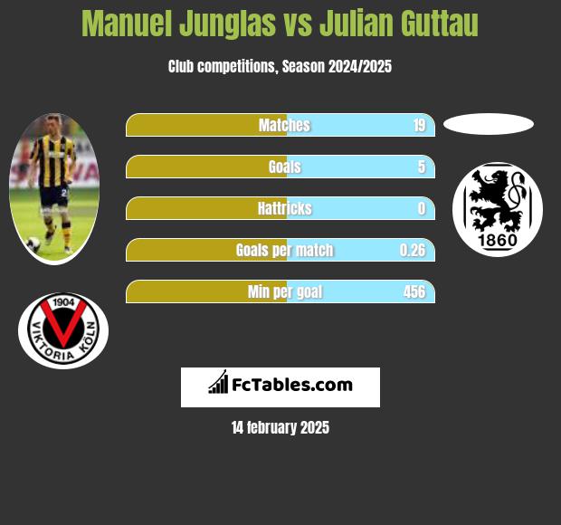 Manuel Junglas vs Julian Guttau h2h player stats