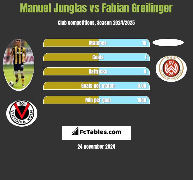 Manuel Junglas vs Fabian Greilinger h2h player stats