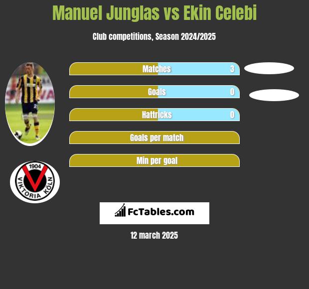 Manuel Junglas vs Ekin Celebi h2h player stats