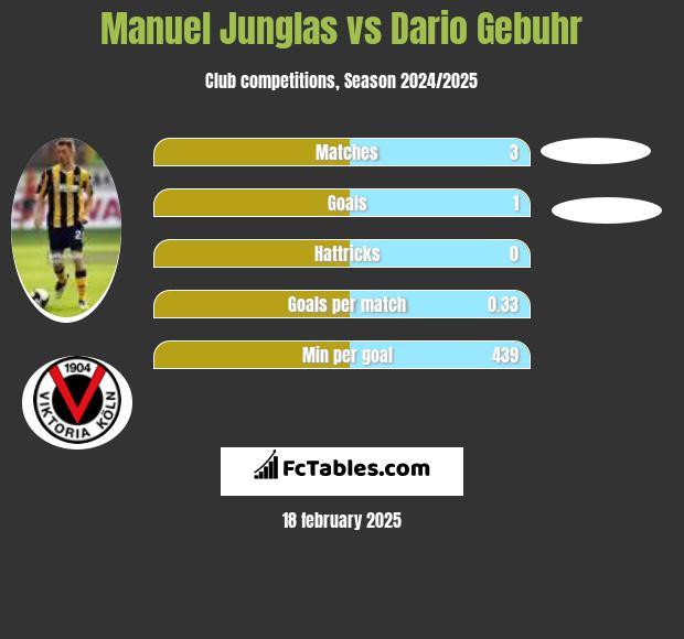 Manuel Junglas vs Dario Gebuhr h2h player stats