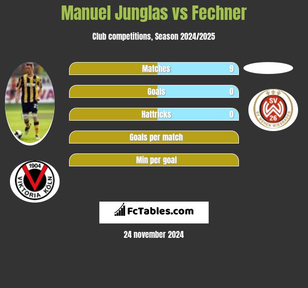 Manuel Junglas vs Fechner h2h player stats