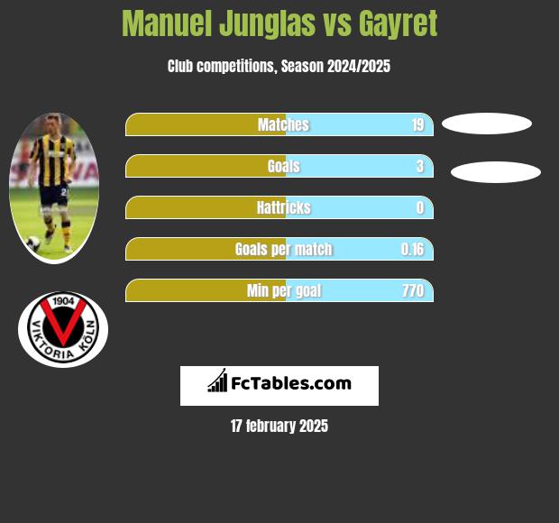 Manuel Junglas vs Gayret h2h player stats