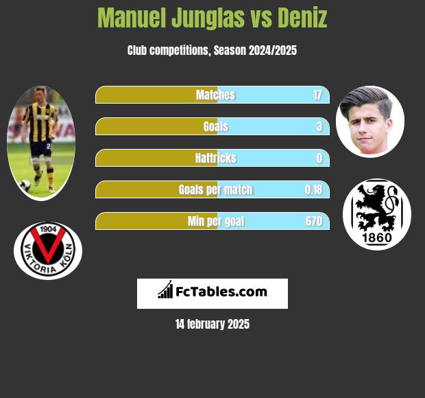 Manuel Junglas vs Deniz h2h player stats