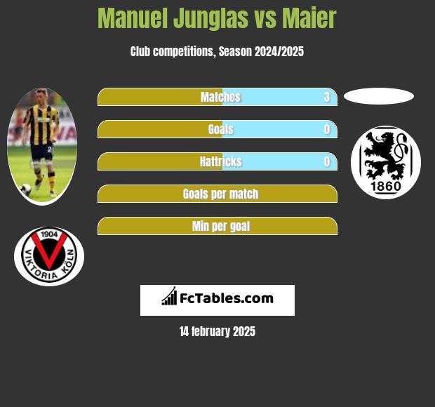 Manuel Junglas vs Maier h2h player stats