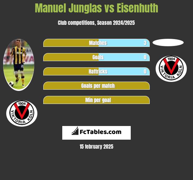 Manuel Junglas vs Eisenhuth h2h player stats