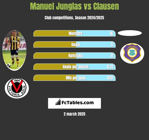 Manuel Junglas vs Clausen h2h player stats