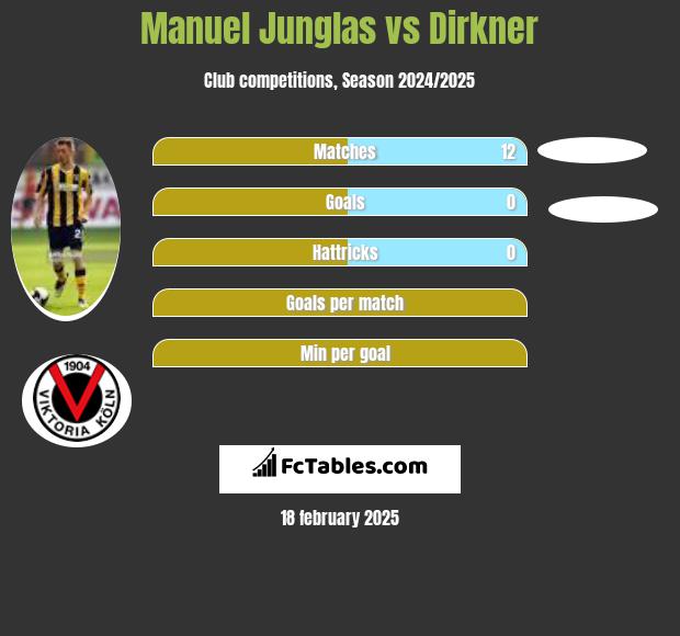 Manuel Junglas vs Dirkner h2h player stats