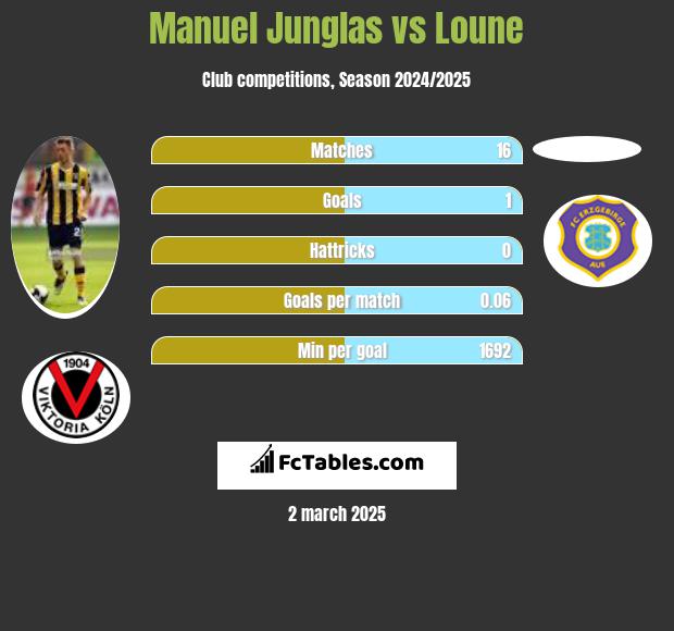 Manuel Junglas vs Loune h2h player stats