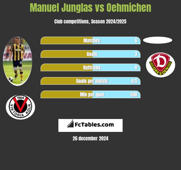 Manuel Junglas vs Oehmichen h2h player stats