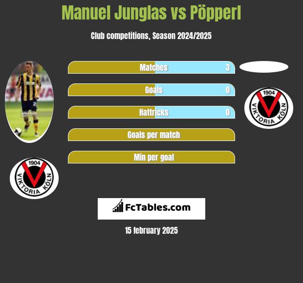 Manuel Junglas vs Pöpperl h2h player stats