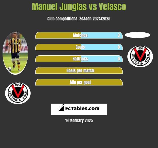 Manuel Junglas vs Velasco h2h player stats