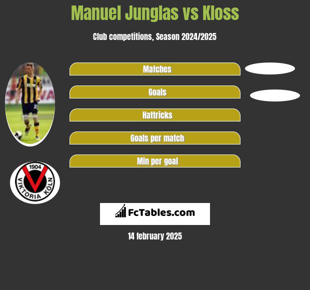 Manuel Junglas vs Kloss h2h player stats