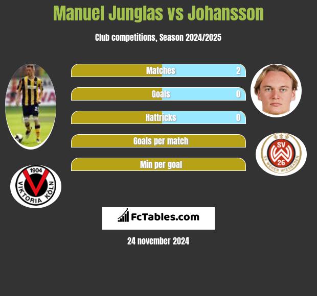 Manuel Junglas vs Johansson h2h player stats