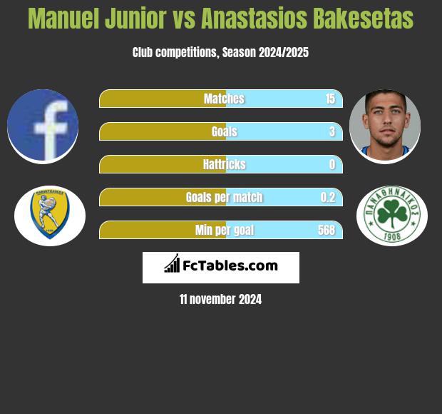 Manuel Junior vs Anastasios Bakesetas h2h player stats