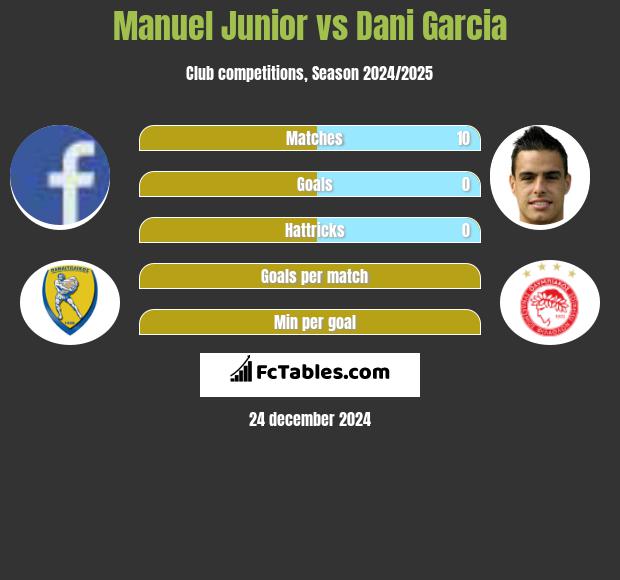 Manuel Junior vs Dani Garcia h2h player stats