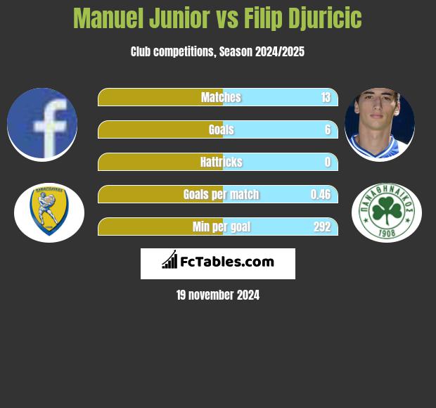 Manuel Junior vs Filip Djuricić h2h player stats