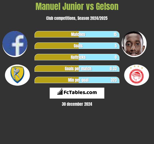 Manuel Junior vs Gelson h2h player stats