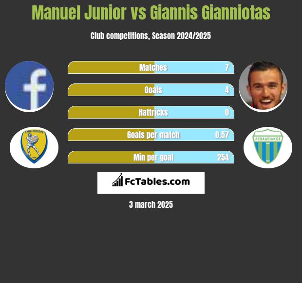 Manuel Junior vs Giannis Gianniotas h2h player stats