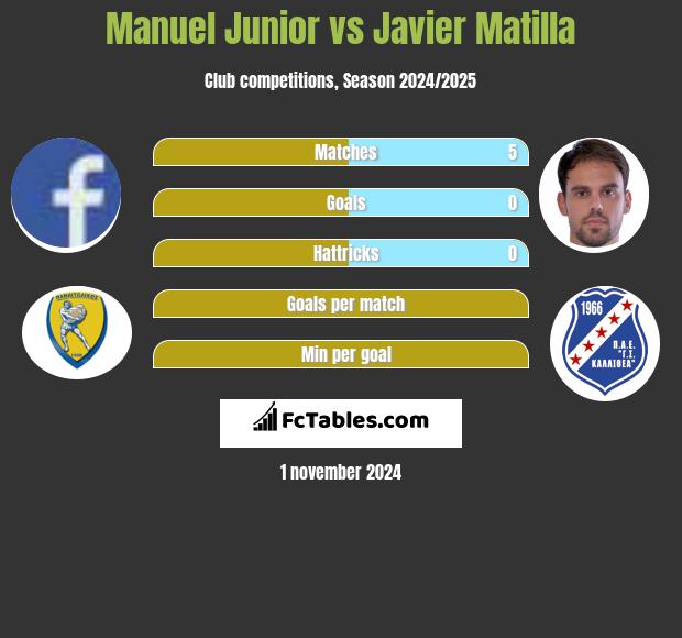 Manuel Junior vs Javier Matilla h2h player stats