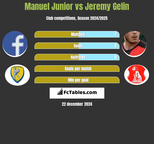 Manuel Junior vs Jeremy Gelin h2h player stats