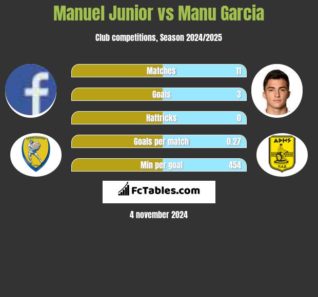 Manuel Junior vs Manu Garcia h2h player stats