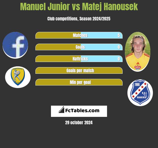 Manuel Junior vs Matej Hanousek h2h player stats