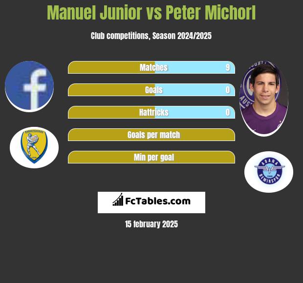 Manuel Junior vs Peter Michorl h2h player stats