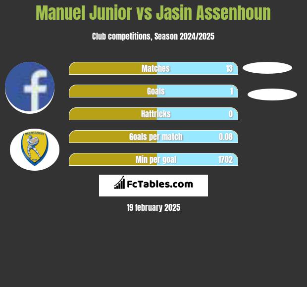 Manuel Junior vs Jasin Assenhoun h2h player stats