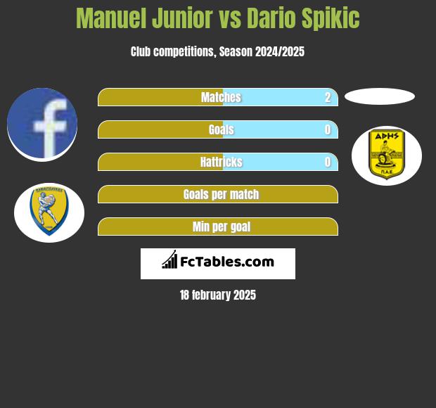 Manuel Junior vs Dario Spikic h2h player stats