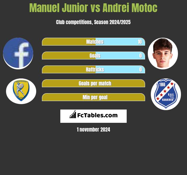 Manuel Junior vs Andrei Motoc h2h player stats