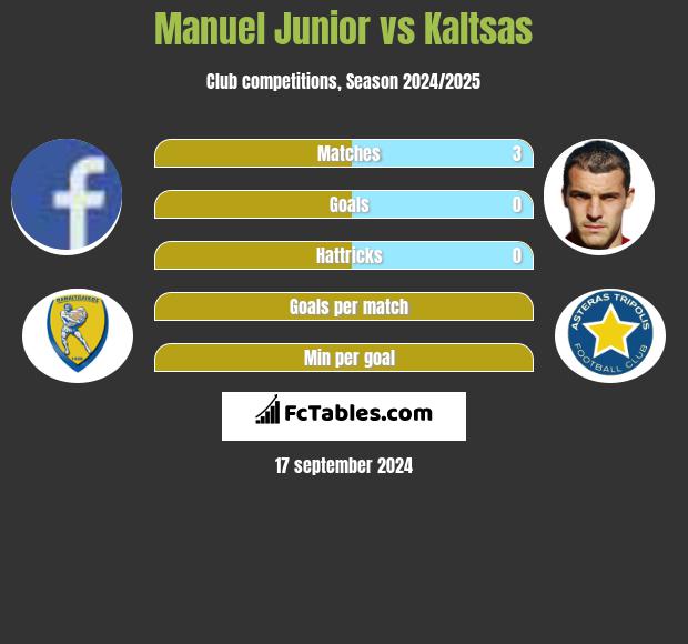 Manuel Junior vs Kaltsas h2h player stats