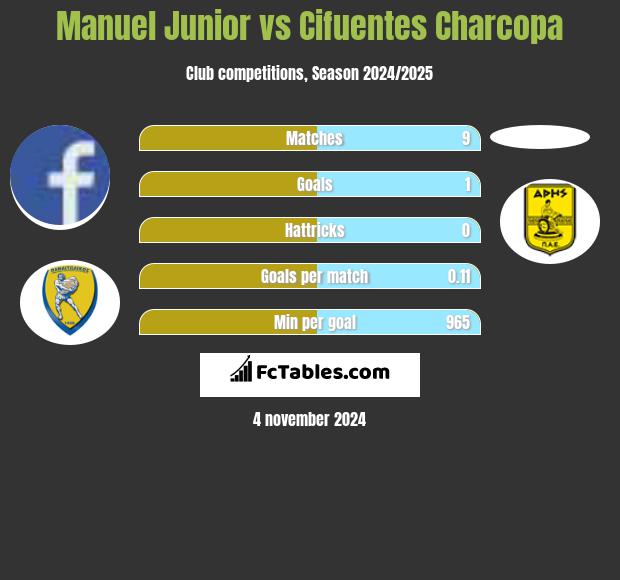 Manuel Junior vs Cifuentes Charcopa h2h player stats