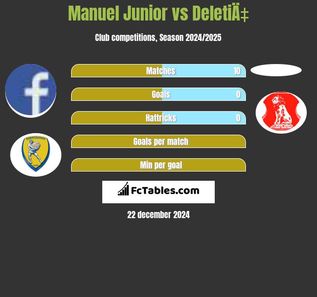 Manuel Junior vs DeletiÄ‡ h2h player stats