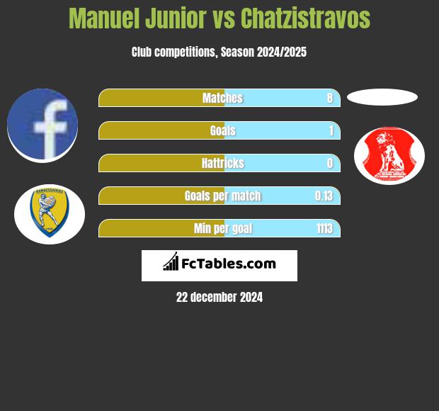 Manuel Junior vs Chatzistravos h2h player stats