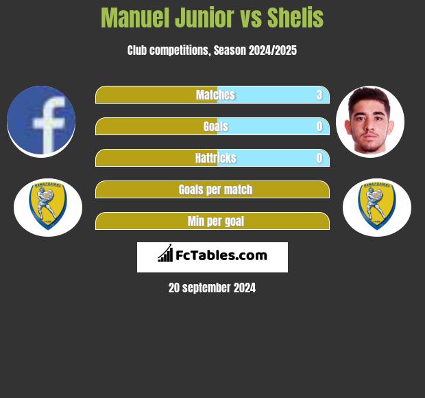 Manuel Junior vs Shelis h2h player stats