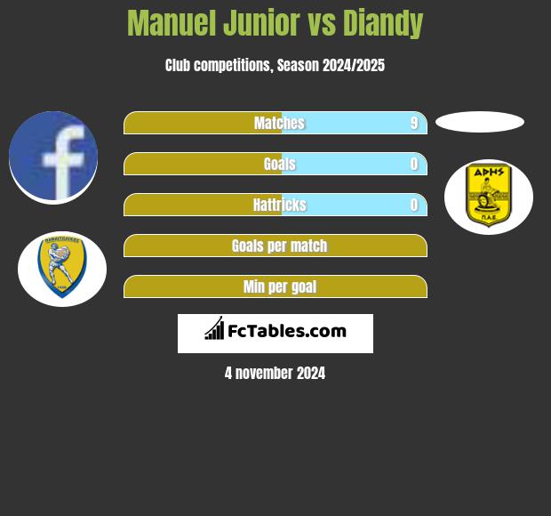 Manuel Junior vs Diandy h2h player stats