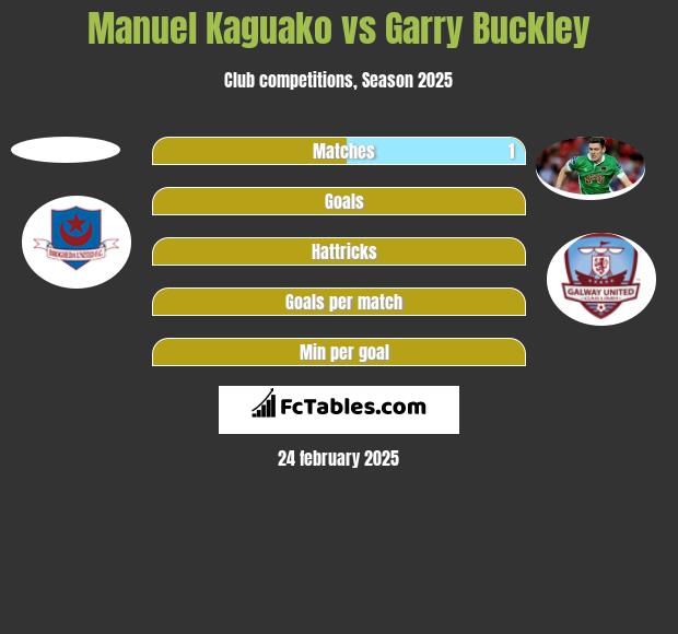 Manuel Kaguako vs Garry Buckley h2h player stats