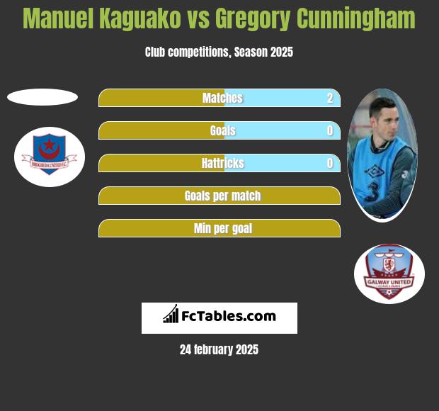 Manuel Kaguako vs Gregory Cunningham h2h player stats