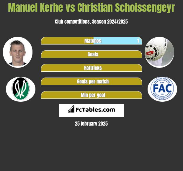 Manuel Kerhe vs Christian Schoissengeyr h2h player stats